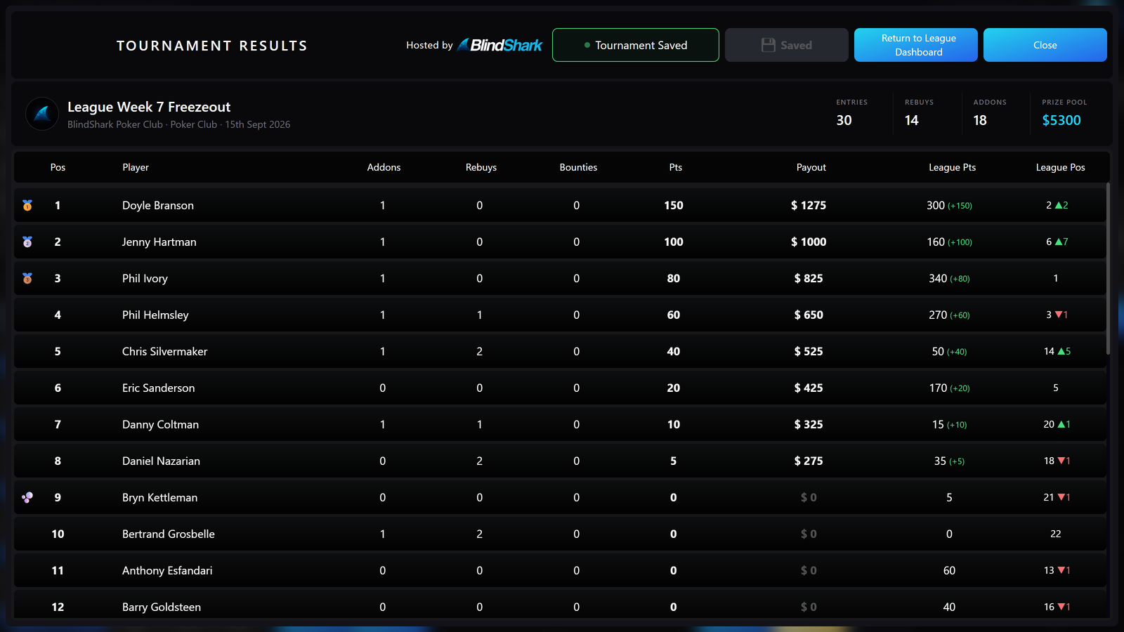 BlindShark tournament results showing finishing order, payouts, league points awarded and each player's new league position